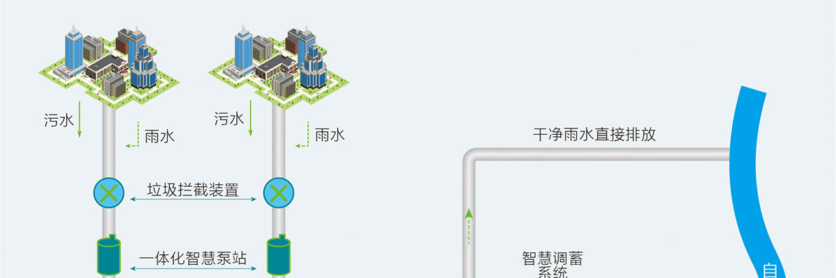 雨污合流,智慧雨污截蓄方案,智慧雨污截蓄系统,华南泵业