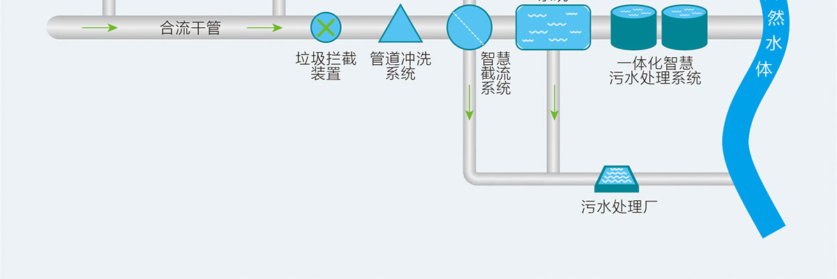 雨污合流,智慧雨污截蓄方案,智慧雨污截蓄系统,华南泵业