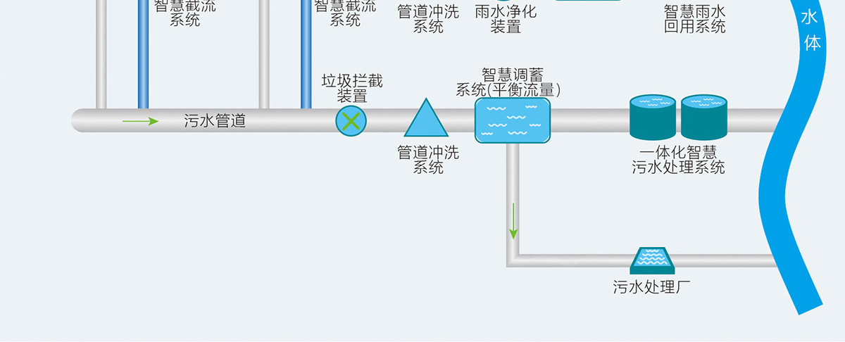 雨污分流,智慧雨污截蓄方案,智慧雨污截蓄系统,华南泵业