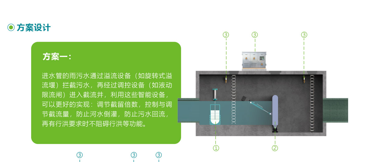 智慧截流系统,智慧雨污截蓄方案,智慧雨污截蓄系统,华南泵业