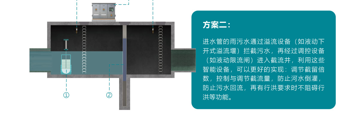 智慧截流系统,智慧雨污截蓄方案,智慧雨污截蓄系统,华南泵业